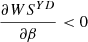 $ \frac{{\partial W}{S}^{{YD}}}{{\partial \beta }}<0$