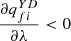 $ \frac{\partial {q}_{{fi}}^{{YD}}}{{\partial \lambda }}<0$