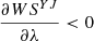 $ \frac{{\partial W}{S}^{{YJ}}}{{\partial \lambda }}<0$