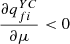 $ \frac{\partial {q}_{{fi}}^{{YC}}}{{\partial \mu }}<0$