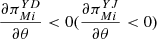$ \frac{\partial {\pi }_{{Mi}}^{{YD}}}{{\partial \theta }}<0(\frac{\partial {\pi }_{{Mi}}^{{YJ}}}{{\partial \theta }}<0)$