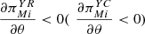 $ \frac{\partial {\pi }_{{Mi}}^{{YR}}}{{\partial \theta }}<0(\enspace \frac{\partial {\pi }_{{Mi}}^{{YC}}}{{\partial \theta }}<0)$