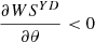 $ \frac{{\partial W}{S}^{{YD}}}{{\partial \theta }}<0$