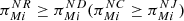 $ {\pi }_{{Mi}}^{{NR}}\ge {\pi }_{{Mi}}^{{ND}}({\pi }_{{Mi}}^{{NC}}\ge {\pi }_{{Mi}}^{{NJ}})$
