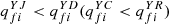 $ {q}_{{fi}}^{{YJ}}<{q}_{{fi}}^{{YD}}({q}_{{fi}}^{{YC}}<{q}_{{fi}}^{{YR}})$